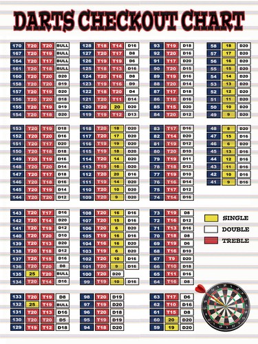 Darts checkout chart theme - checkout,